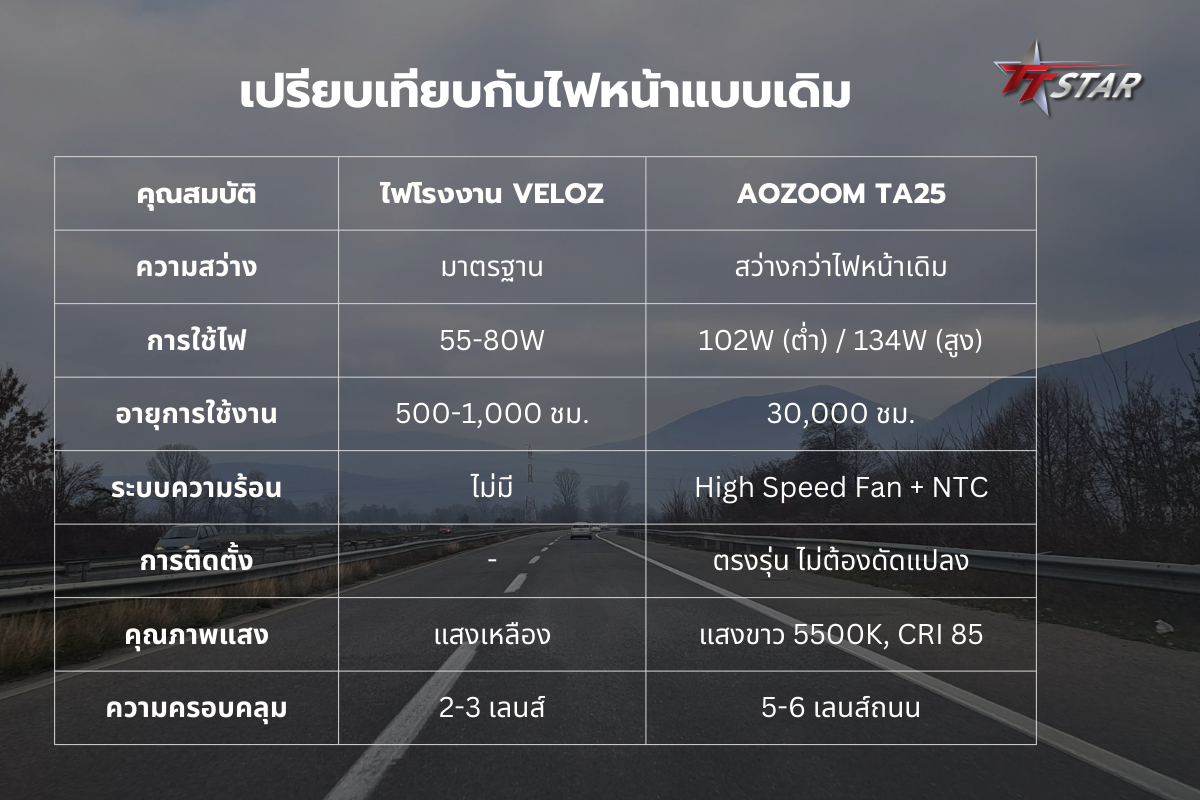 คุณสมบัติ ไฟโรงงาน VELOZ AOZOOM TA25 ความสว่าง มาตรฐาน สว่างกว่าไฟหน้าเดิม การใช้ไฟ 55-80W 102W (ต่ำ) / 134W (สูง) อายุการใช้งาน 500-1,000 ชม. 30,000 ชม. ระบบความร้อน ไม่มี High Speed Fan + NTC การติดตั้ง - ตรงรุ่น ไม่ต้องดัดแปลง คุณภาพแสง แสงเหลือง แสงขาว 5500K, CRI 85 ความครอบคลุม 2-3 เลนส์ 5-6 เลนส์ถนน