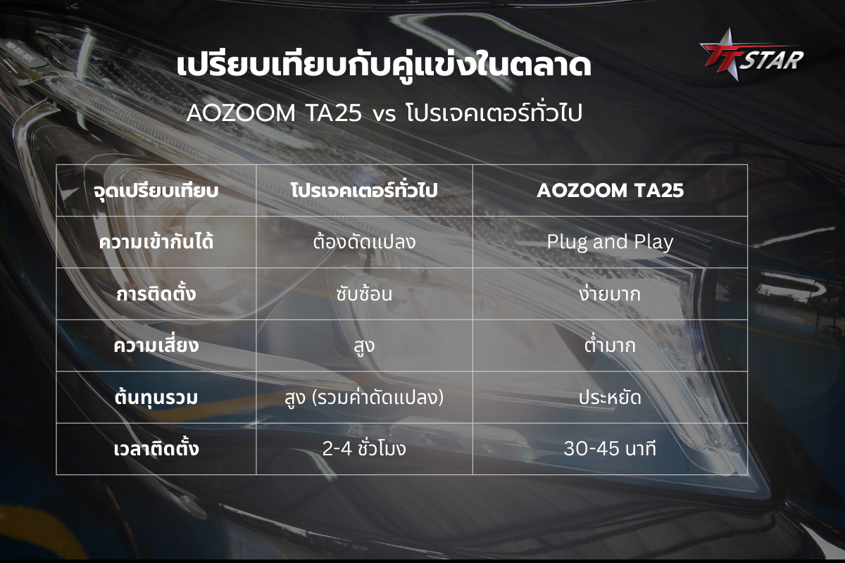 จุดเปรียบเทียบ โปรเจคเตอร์ทั่วไป AOZOOM TA25 ความเข้ากันได้ ต้องดัดแปลง Plug and Play การติดตั้ง ซับซ้อน ง่ายมาก ความเสี่ยง สูง ต่ำมาก ต้นทุนรวม สูง (รวมค่าดัดแปลง) ประหยัด เวลาติดตั้ง 2-4 ชั่วโมง 30-45 นาที