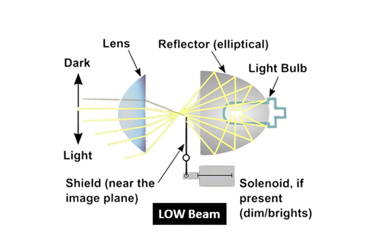 BI-XENON IS_3 หลักการทำงานของระบบ Bi-Xenon